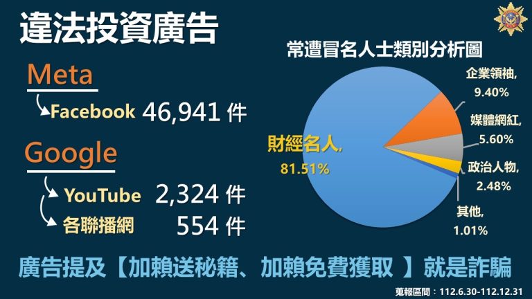 刑事局打詐中心統計各類型詐騙案件件數。（記者徐煜勝翻攝）