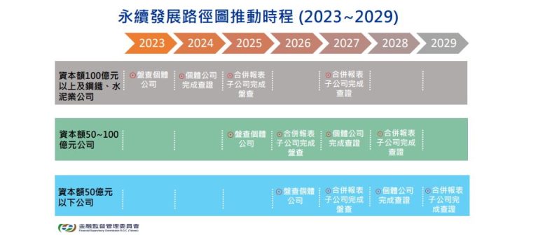 金管會於2022年3月發布上市櫃公司永續發展路徑圖，將從2023年開始要求上市櫃公司及鋼鐵、水泥業依法必須完成碳資訊盤查。每年盤查結果須強制揭露於年報中，金融業也依樣。（記者張欽翻攝金管會官網）