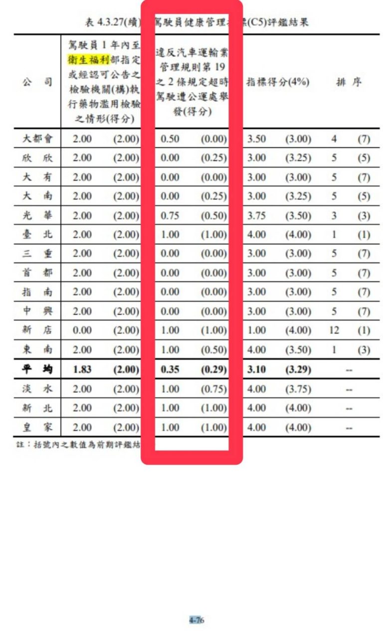 曾獻瑩提出公車業者評比紀錄。(記者張欽翻攝)