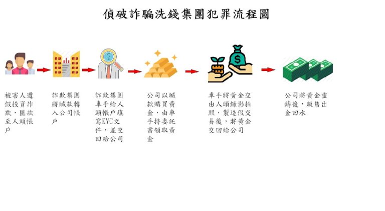 刑事局說明黑幫洗錢流程。（記者徐煜勝翻攝）