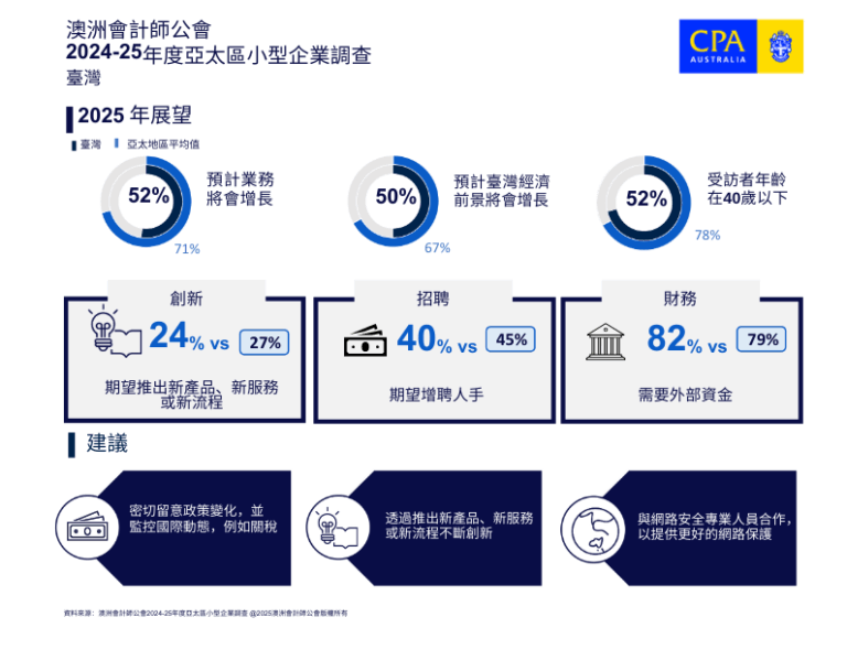 澳洲會計師公會亞太區小型企業調查2024-25 - 臺灣2025年展望及建議。(圖/澳洲會計師公會提供)