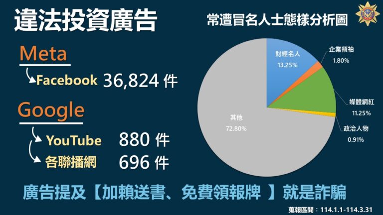 違法投資廣告之常遭冒名人士態樣分析圖。(刑事局提供)