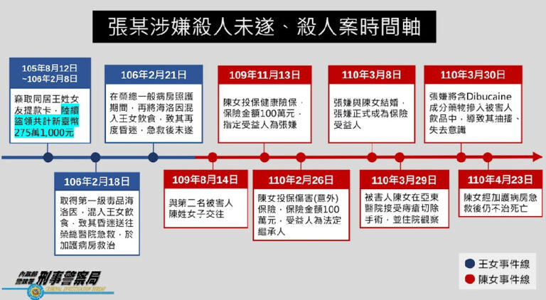 張嫌涉案時間軸。（記者徐煜勝翻攝）