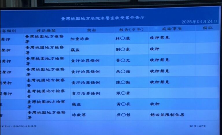 今日訊後將4名公務員聲押禁見獲准。（記者 趙靜姸翻攝）