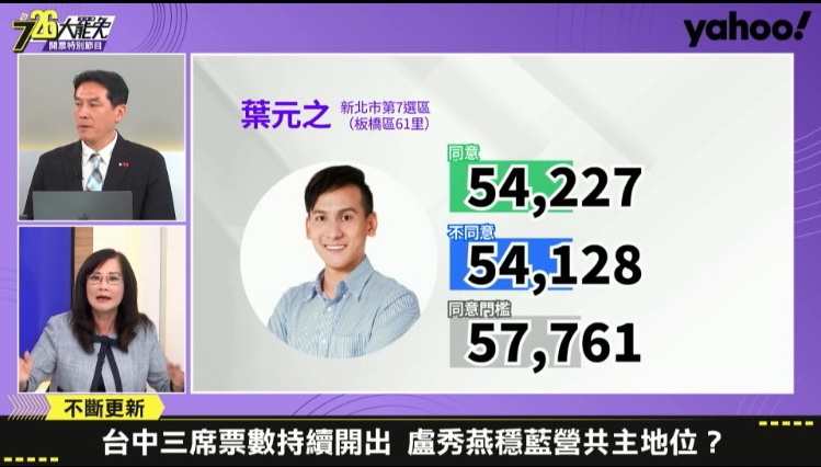 開票過程，因選區選民結構被高度關注的葉元之是唯一曾出現「有效同意票數多於不同意票數」的苦主，戲劇效果般的變化，令支持者捏把冷汗。(記者包克明 翻攝)